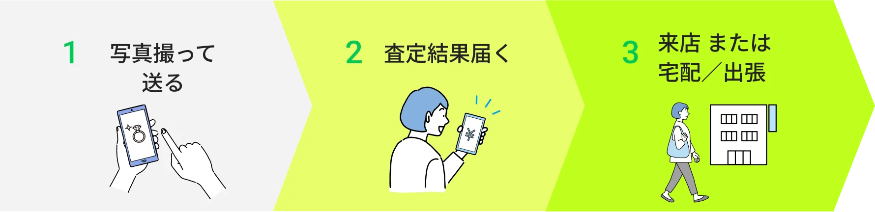 1.写真撮って送る。2.審査結果届く。3.来店 または宅配／出張